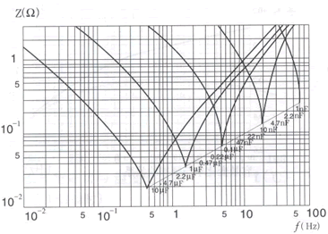 阻抗与频率的关系