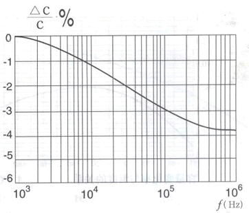 容量变化率与频率的关系