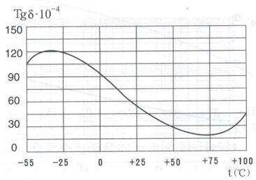 损耗角正切与温度的关系