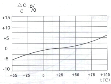 容量变化率与温度的关系