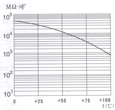 绝缘电阻与温度的关系