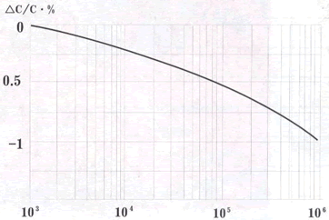容量变化率与频率的关系