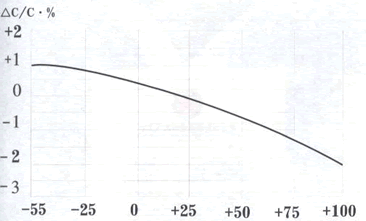 容量变化率与温度关系
