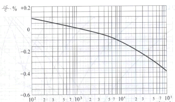 聚碳酸酯电容器容量变化率与频率的关系