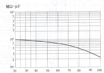 聚碳酸酯电容器绝缘电阻与温度的关系
