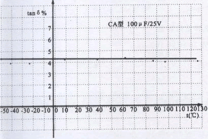 固体钽电解电容器损耗角正切与温度的关系
