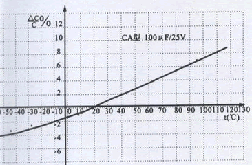 固体钽电解电容器容量变化率与温度的关系