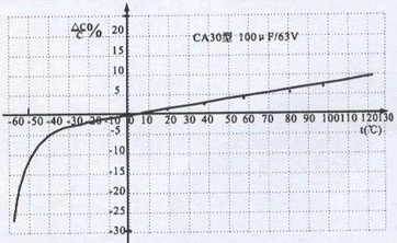 非固体钽电解电容器容量变化率与温度的关系