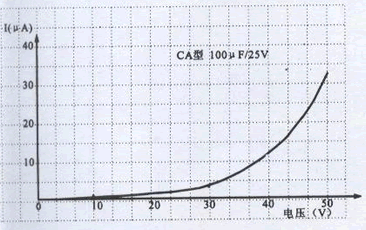 固体钽电解电容器漏电流与电压的关系